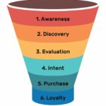 Creating Effective Business Sales Funnels