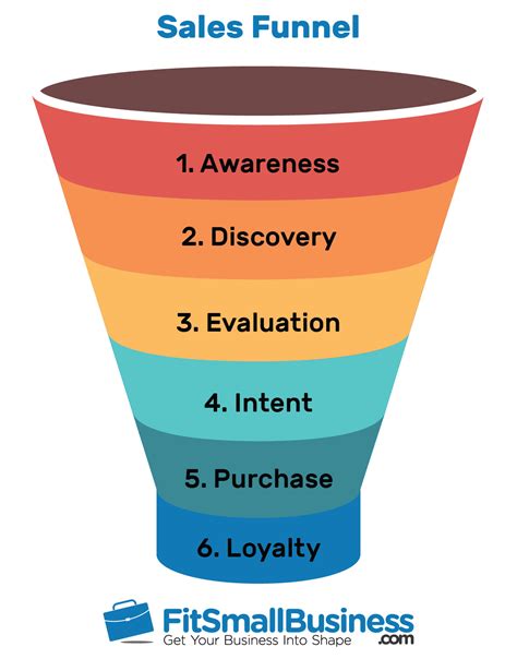 Creating Effective Business Sales Funnels